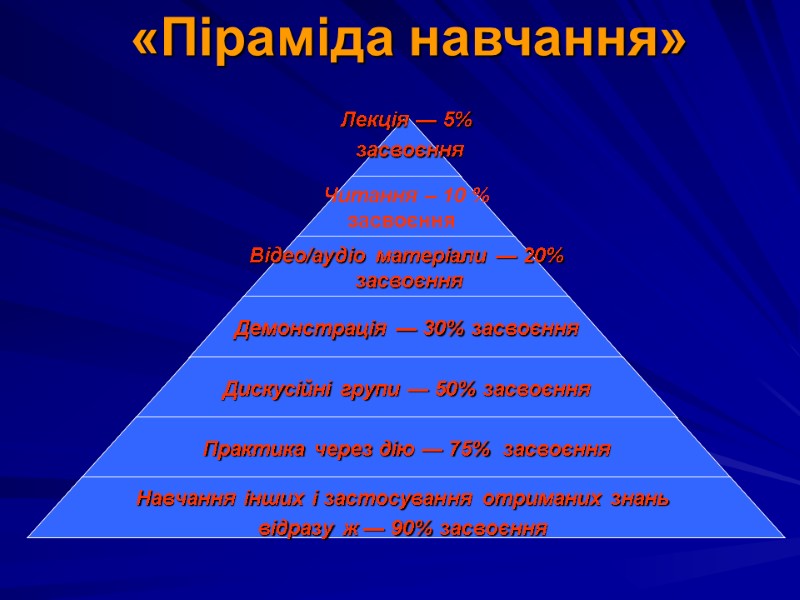 «Піраміда навчання»
